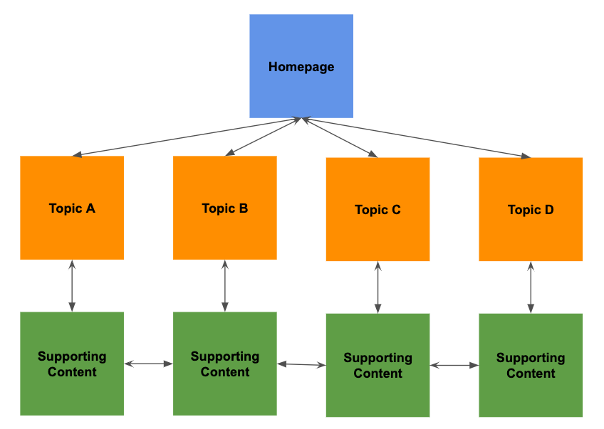 toi uu Internal link DigiMind